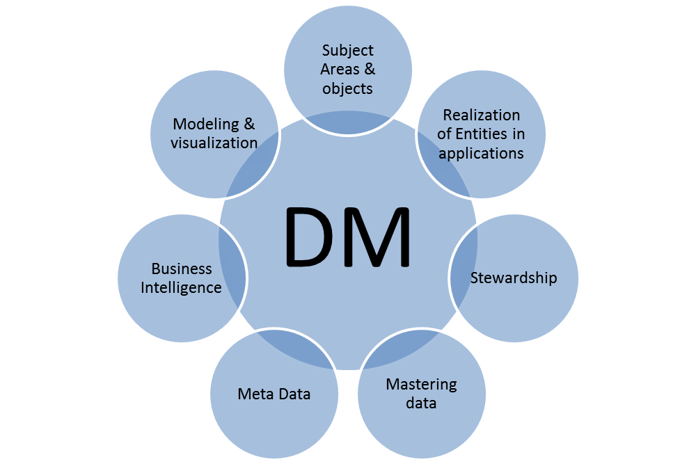 data management and business intelligence graphic